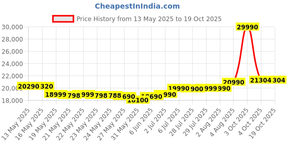 flipkart.com DELL Intel Celeron Dual Core - (4 GB/256 GB SSD/4 GB EMMC Storage/Windows 10) 5470 ULTRA SLIM Thin and Light Laptop Price History Graph from 13 May 2025 to 19 Oct 2025