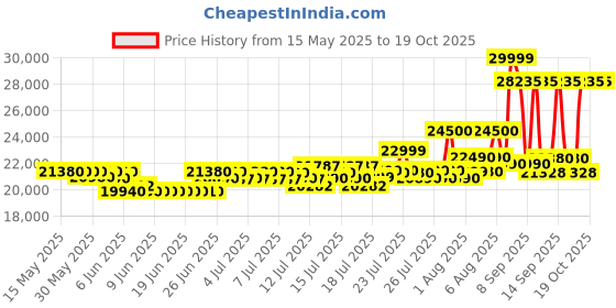 flipkart.com DELL Intel Celeron Quad Core - (8 GB/256 GB SSD/Windows 11 Pro) 5470 Thin and Light Laptop Price History Graph from 15 May 2025 to 18 Oct 2025