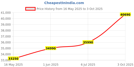 flipkart.com DELL Intel Core i3 12th Gen 1215U - (8 GB/256 GB SSD/Windows 11 Home) Inspiron 3520 Thin and Light Laptop Price History Graph from 16 May 2025 to 3 Oct 2025
