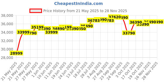 flipkart.com DELL Intel Core i3 12th Gen 1215U - (8 GB/512 GB SSD/Windows 11 Home) Inspiron 3520 Thin and Light Laptop Price History Graph from 21 May 2025 to 27 Nov 2025