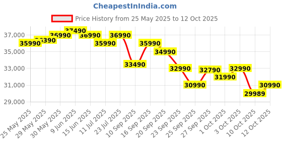 flipkart.com DELL Intel Core i3 13th Gen 1305U - (8 GB/512 GB SSD/Windows 11 Home) 3530 Thin and Light Laptop Price History Graph from 25 May 2025 to 12 Oct 2025