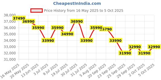 flipkart.com DELL Intel Core i3 13th Gen 1305U - (8 GB/512 GB SSD/Windows 11 Home) Vostro 3530 Thin and Light Laptop Price History Graph from 16 May 2025 to 5 Oct 2025