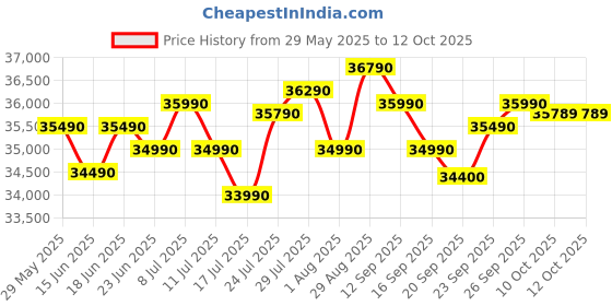 flipkart.com DELL Intel Core i3 13th Gen - (8 GB/512 GB SSD/Windows 11 Home) 3530 Thin and Light Laptop Price History Graph from 29 May 2025 to 12 Oct 2025