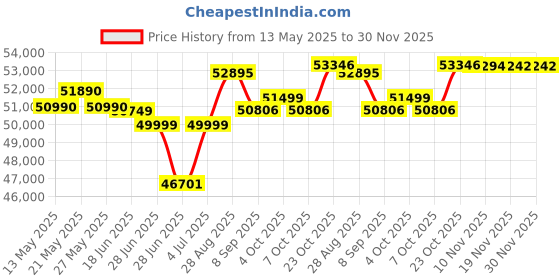 flipkart.com DELL Intel Core i5 12th Gen 1235U - (16 GB/512 GB SSD/Windows 11 Home) Inspiron 3520 Thin and Light Laptop Price History Graph from 13 May 2025 to 29 Nov 2025