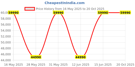flipkart.com DELL Intel Core i5 12th Gen 1235U - (8 GB/1 TB HDD/256 GB SSD/Windows 11 Home) New Inspiron 15 Laptop Thin and Light Laptop Price History Graph from 16 May 2025 to 20 Oct 2025