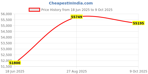 flipkart.com DELL Intel Core i5 12th Gen 1235U - (8 GB/1 TB HDD/256 GB SSD/Windows 11 Home) New Inspiron 15 Laptop Thin and Light Laptop Price History Graph from 18 Jun 2025 to 9 Oct 2025