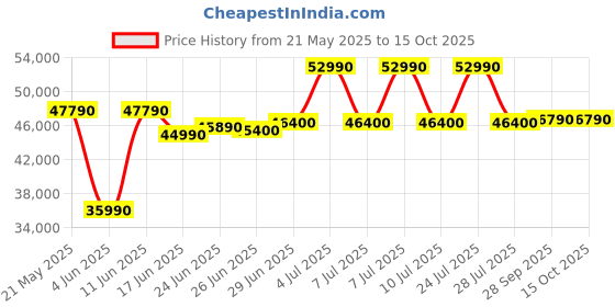 flipkart.com DELL Intel Core i5 12th Gen 1235U - (8 GB/512 GB SSD/Windows 11 Home) New Inspiron 15 Laptop Thin and Light Laptop Price History Graph from 21 May 2025 to 14 Oct 2025