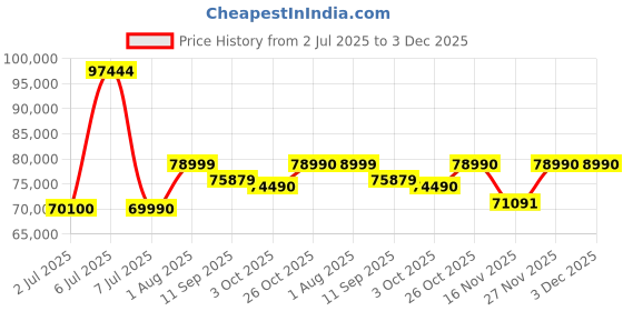 flipkart.com DELL Intel Core i5 13450HX - (16 GB/512 GB SSD/Windows 11 Home/6 GB Graphics/NVIDIA GeForce RTX 3050) G15 5530 Gaming Laptop Price History Graph from 2 Jul 2025 to 2 Dec 2025