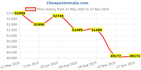 flipkart.com DELL Intel Core i5 13th Gen 1334U - (16 GB/512 GB SSD/Windows 11 Home) Vostro 3530 Thin and Light Laptop Price History Graph from 21 May 2025 to 17 Nov 2025