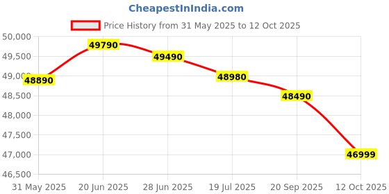 flipkart.com DELL Intel Core i5 13th Gen 1334U - (8 GB/512 GB SSD/Windows 11 Home) Vostro 3530 Thin and Light Laptop Price History Graph from 31 May 2025 to 12 Oct 2025