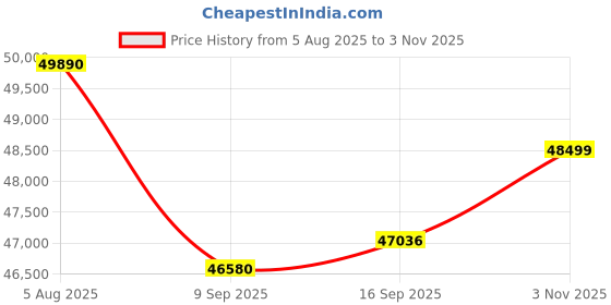 flipkart.com DELL Intel Core i5 13th Gen 1335U - (8 GB/512 GB SSD/Windows 11 Home) Vostro 3530 Thin and Light Laptop Price History Graph from 5 Aug 2025 to 3 Nov 2025