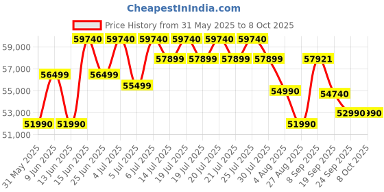 flipkart.com DELL Intel Core i5 13th Gen - (8 GB/1 TB SSD/Windows 11 Home) IN5430NH6KJM01ORS1 Thin and Light Laptop Price History Graph from 31 May 2025 to 8 Oct 2025