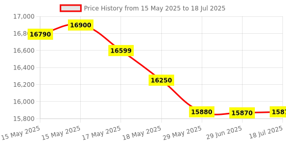 flipkart.com DELL Intel Core i5 (8 GB / 256 GB / Windows 10) Assembled Desktop Computer Price History Graph from 15 May 2025 to 29 Jun 2025