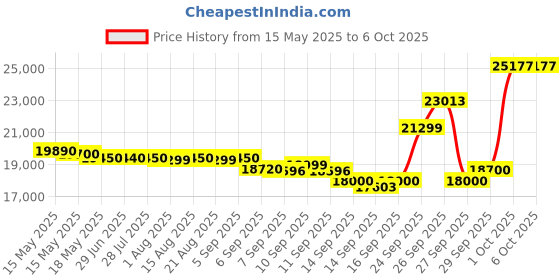 flipkart.com DELL Intel Core i5 (8 GB / 256 GB / Windows 10) Assembled Desktop Computer Price History Graph from 15 May 2025 to 6 Oct 2025