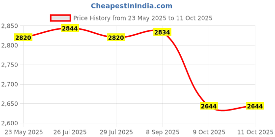 flipkart.com DELL J60J5 Laptop Battery For Latitude E727 E7470 4 Cell Laptop Battery Price History Graph from 23 May 2025 to 11 Oct 2025