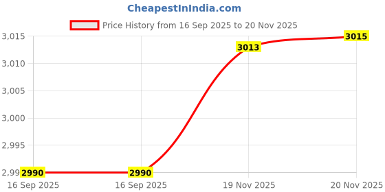 flipkart.com DELL J60J5 Laptop battery for Latitude E7270 E7470 Series Notebook R1V85 451-BBSX 451-BBSY 451-BBSU MC34Y 0MC34Y 242WD PDNM2 1W2Y2 GG4FM 0GG4FM WYWJ2 4 Cell Laptop Battery Price History Graph from 16 Sep 2025 to 20 Nov 2025