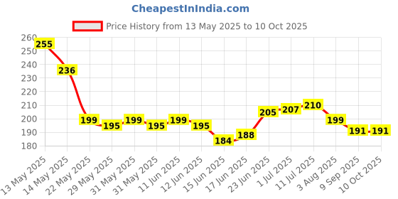 flipkart.com DELL JDCXX 65 W Adapter Price History Graph from 13 May 2025 to 10 Oct 2025