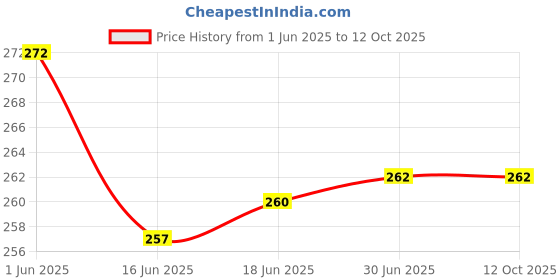 flipkart.com DELL JDCXX,K257C 230 W Adapter Price History Graph from 1 Jun 2025 to 12 Oct 2025