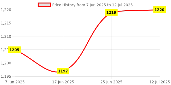 flipkart.com DELL KB216 & MS116 Combo Set Combo Set Price History Graph from 7 Jun 2025 to 12 Jul 2025