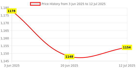 flipkart.com DELL KB216, MS116 Combo Set Price History Graph from 3 Jun 2025 to 12 Jul 2025