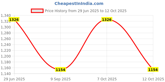 flipkart.com DELL KB216, MS116 Combo Set Price History Graph from 29 Jun 2025 to 12 Oct 2025