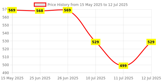 flipkart.com DELL KB216 Multimedia Keyboard with USB Interface, Plunger Keys Technology & Chiclet Wired USB Standard Desktop Keyboard Compatible with Desktop, Laptop, Mac Key Style, Hot Key-Volume, Mute, Play/Pause, Backward, Forward, Warranty 1 Year Price History Graph from 15 May 2025 to 12 Jul 2025