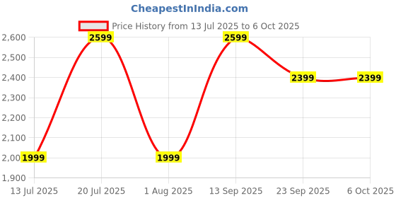 flipkart.com DELL KB525C Wired USB Standard Desktop Keyboard Compatible with Desktop, Laptop, Mac Price History Graph from 13 Jul 2025 to 5 Oct 2025