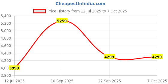 flipkart.com DELL KB700 Bluetooth Standard Multi-device Keyboard Compatible with Desktop, Laptop, Mac Silent with Scissor Keys, Programmable buttons and Numeric Pad Price History Graph from 12 Jul 2025 to 6 Oct 2025
