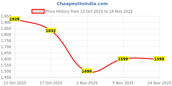 flipkart.com DELL KM-3322W Combo Set Designed for Gaming Price History Graph from 22 Oct 2025 to 24 Nov 2025
