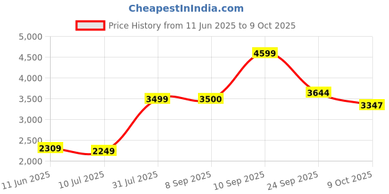 flipkart.com DELL KM5221W/Slim, Multi-Device Combo with Mouse Wireless, Bluetooth Standard Laptop Keyboard Compatible with Desktop, Laptop, Mac with 12 Programmable Keys & 3 Button Optical Mouse, Spill-Resistant Keys Price History Graph from 11 Jun 2025 to 9 Oct 2025