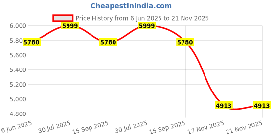 flipkart.com DELL KM7120W Wireless Standard Laptop Keyboard Compatible with Desktop, Laptop, Mac YES Price History Graph from 6 Jun 2025 to 20 Nov 2025