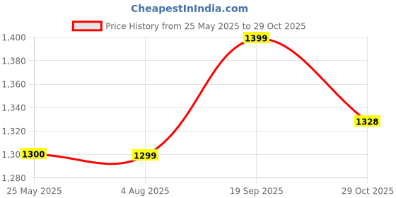 flipkart.com DELL kxttw Inspiron 15 7558, Inspiron 15 7548, Inspiron 15 3567, Inspiron 14 3467 adapter 45 W Adapter Price History Graph from 25 May 2025 to 29 Oct 2025
