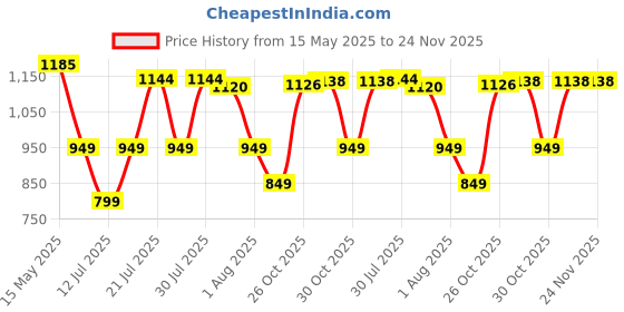 flipkart.com DELL KXTTW Small pin charger 45w 19.5v for i 17 5755 5758 45 W Adapter Price History Graph from 15 May 2025 to 24 Nov 2025