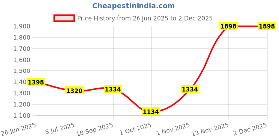 flipkart.com DELL Laptop Adapter Charger 65 W Adapter Price History Graph from 26 Jun 2025 to 2 Dec 2025