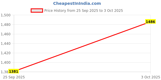 flipkart.com DELL Laptop Adapter For DE20V-3.25A(Type-C) Extreme Latitude 14 Rugged 5430 65 W Adapter Price History Graph from 25 Sep 2025 to 3 Oct 2025