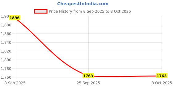 flipkart.com DELL LAPTOP ADAPTER FOR XPS 9310 9300 9340 C TYPE Adapter 65 W Adapter Price History Graph from 8 Sep 2025 to 7 Oct 2025
