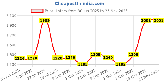 flipkart.com DELL LAPTOP ADAPTOR 45W 19.5V /2.31A (4.5MM SMALL PIN) 45 W Adapter Price History Graph from 30 Jun 2025 to 23 Nov 2025
