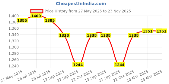 flipkart.com DELL LATITTUDE 3430 4.5-3.0MM SMALL PIN 65 W Adapter Price History Graph from 27 May 2025 to 23 Nov 2025