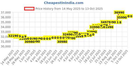 flipkart.com DELL Latitude 3440 (2024) Intel Core i3 12th Gen 1215U - (16 GB/512 GB SSD/Windows 11 Pro) Latitude 3440 Business Laptop Price History Graph from 14 May 2025 to 12 Oct 2025