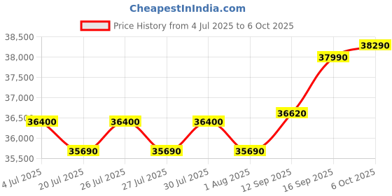 flipkart.com DELL Latitude 3440 (2024) Intel Core i3 12th Gen 1215U - (32 GB/512 GB SSD/Windows 11 Pro) Latitude 3440 Business Laptop Price History Graph from 4 Jul 2025 to 6 Oct 2025