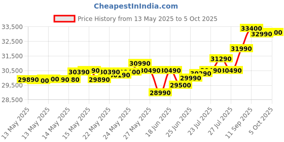 flipkart.com DELL Latitude 3440 (2024) Intel Core i3 12th Gen 1215U - (8 GB/512 GB SSD/Windows 11 Pro) Latitude 3440 Business Laptop Price History Graph from 13 May 2025 to 5 Oct 2025
