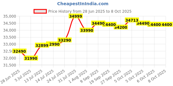 flipkart.com DELL Latitude 3440 (2025) Intel Core i3 12th Gen 1215U - (16 GB/512 GB SSD/Windows 11 Home) Latitude 3440 Thin and Light Laptop Price History Graph from 28 Jun 2025 to 6 Oct 2025