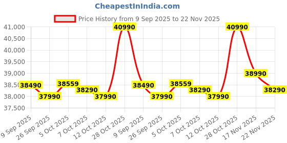 flipkart.com DELL Latitude 3440 (2025) Intel Core i3 12th Gen 1215U - (32 GB/512 GB SSD/Windows 11 Pro) 3440 Business Laptop Price History Graph from 9 Sep 2025 to 22 Nov 2025