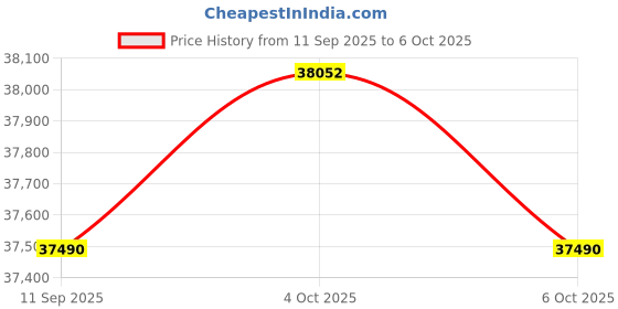 flipkart.com DELL Latitude 3440 (2025) Intel Core i3 12th Gen 1215U - (32 GB/512 GB SSD/Windows 11 Pro) Latitude 3440 Thin and Light Laptop Price History Graph from 11 Sep 2025 to 6 Oct 2025