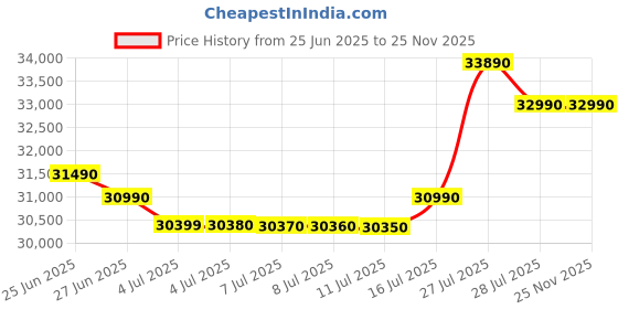 flipkart.com DELL Latitude 3440 (2025) Intel Core i3 12th Gen 1215U - (8 GB/512 GB SSD/Windows 11 Home) Latitude 3440 Thin and Light Laptop Price History Graph from 25 Jun 2025 to 25 Nov 2025