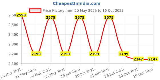 flipkart.com DELL Latitude 3440 3540 Original 4 Cell Laptop Battery Price History Graph from 20 May 2025 to 18 Oct 2025