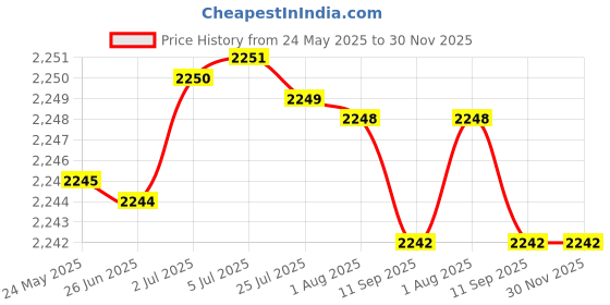 flipkart.com DELL Latitude 3440 3540 Original 6 Cell Laptop Battery Price History Graph from 24 May 2025 to 30 Nov 2025