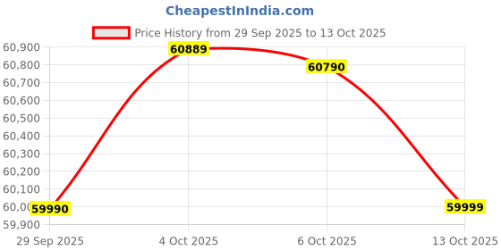 flipkart.com DELL Latitude 3450 (2025) Intel Core i5 13th Gen 1335U - (16 GB/512 GB SSD/Windows 11 Pro) LATITUDE 3450 Thin and Light Laptop Price History Graph from 29 Sep 2025 to 13 Oct 2025