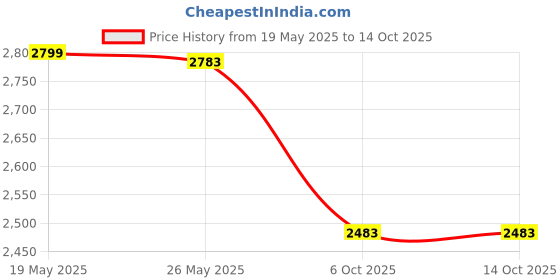 flipkart.com DELL Latitude 3490 3 Cell Laptop Battery Price History Graph from 19 May 2025 to 13 Oct 2025