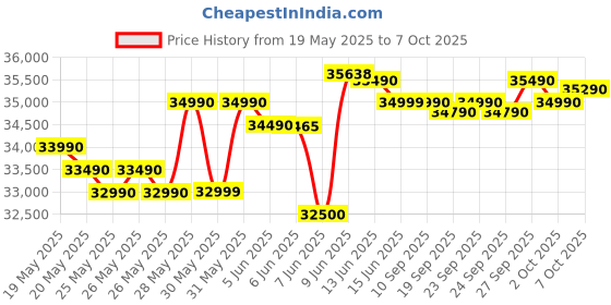 flipkart.com DELL Latitude 3540 (2024) Intel Core i3 12th Gen 1215U - (16 GB/512 GB SSD/Windows 11 Pro) Latitude 3540 Business Laptop Price History Graph from 19 May 2025 to 7 Oct 2025